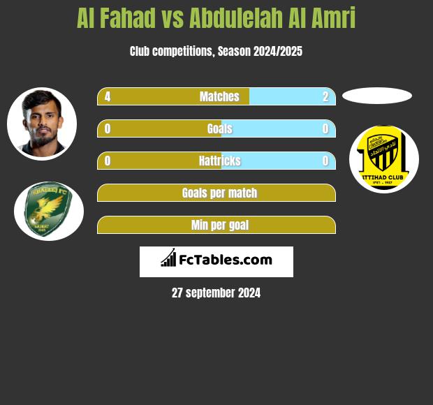 Al Fahad vs Abdulelah Al Amri h2h player stats