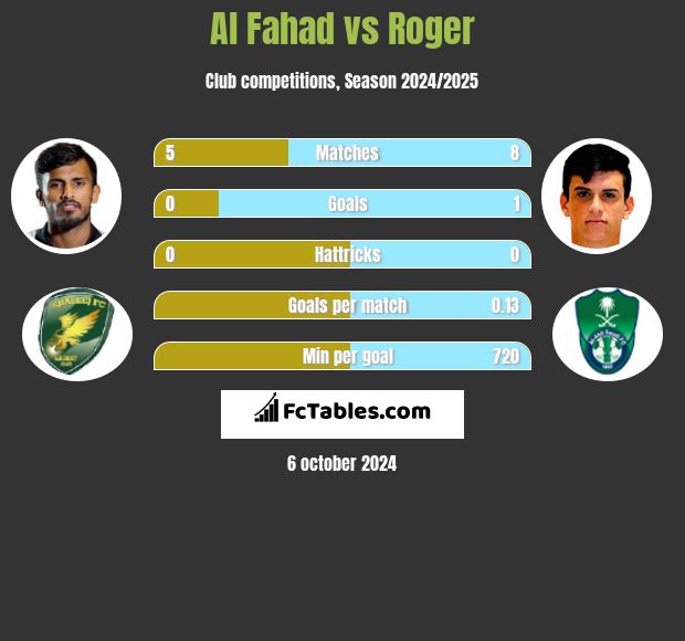 Al Fahad vs Roger h2h player stats