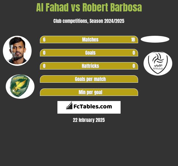 Al Fahad vs Robert Barbosa h2h player stats