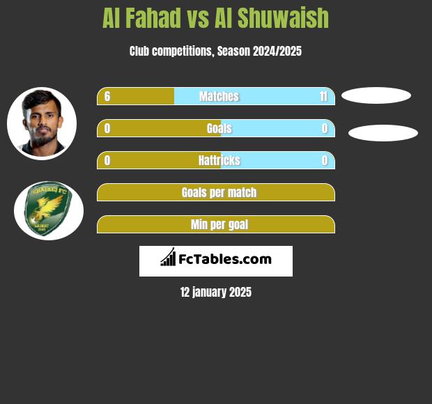 Al Fahad vs Al Shuwaish h2h player stats