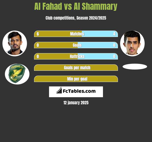 Al Fahad vs Al Shammary h2h player stats