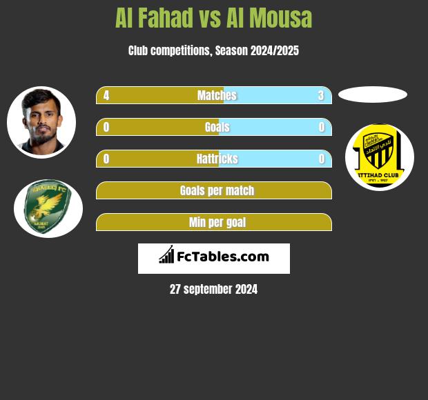 Al Fahad vs Al Mousa h2h player stats