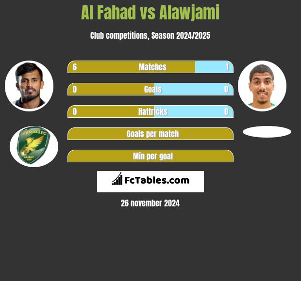 Al Fahad vs Alawjami h2h player stats