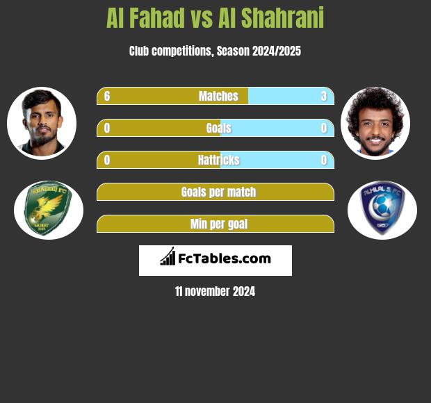 Al Fahad vs Al Shahrani h2h player stats