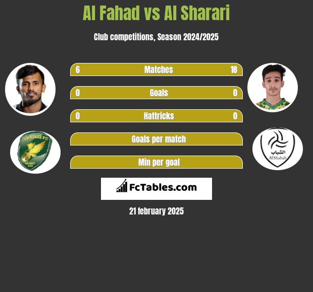 Al Fahad vs Al Sharari h2h player stats