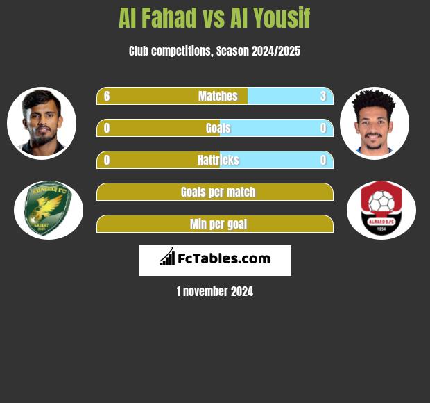 Al Fahad vs Al Yousif h2h player stats