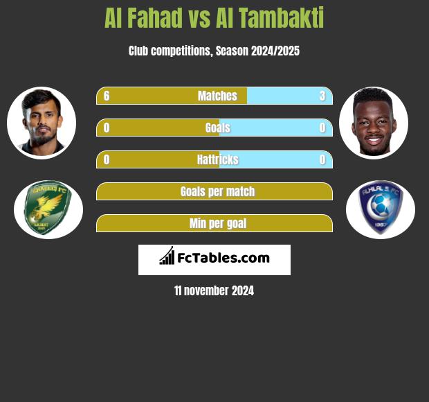 Al Fahad vs Al Tambakti h2h player stats