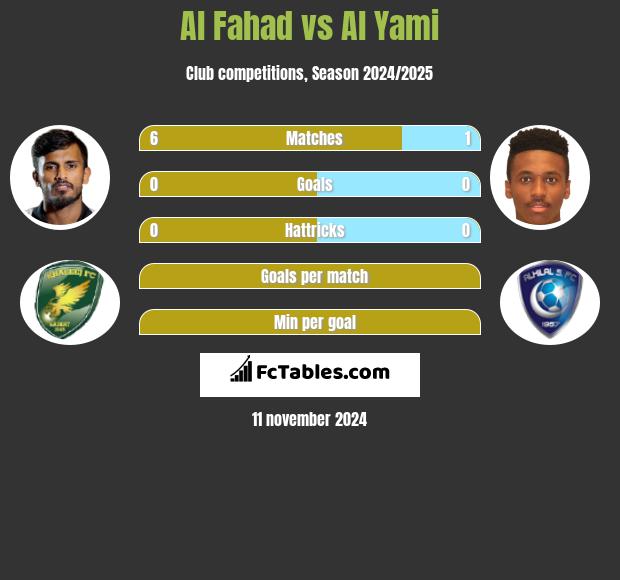 Al Fahad vs Al Yami h2h player stats