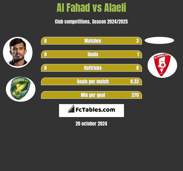 Al Fahad vs Alaeli h2h player stats