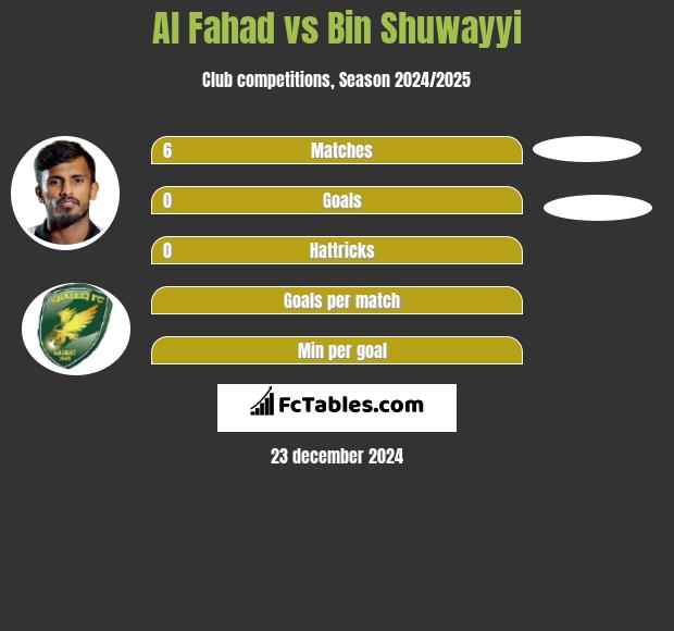 Al Fahad vs Bin Shuwayyi h2h player stats