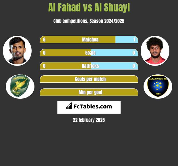 Al Fahad vs Al Shuayl h2h player stats