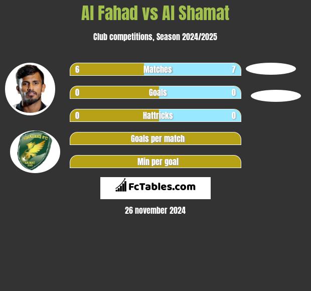 Al Fahad vs Al Shamat h2h player stats