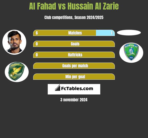 Al Fahad vs Hussain Al Zarie h2h player stats