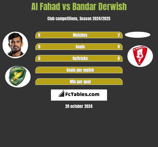 Al Fahad vs Bandar Derwish h2h player stats