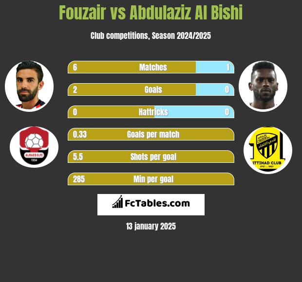 Fouzair vs Abdulaziz Al Bishi h2h player stats