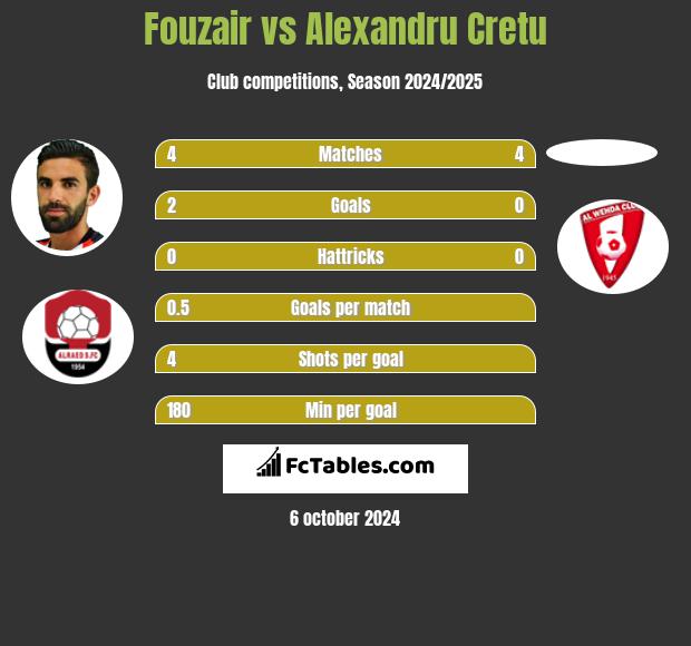 Fouzair vs Alexandru Cretu h2h player stats