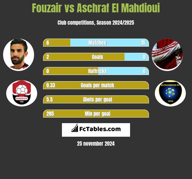 Fouzair vs Aschraf El Mahdioui h2h player stats