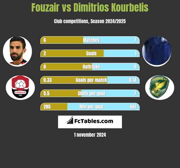 Fouzair vs Dimitrios Kourbelis h2h player stats