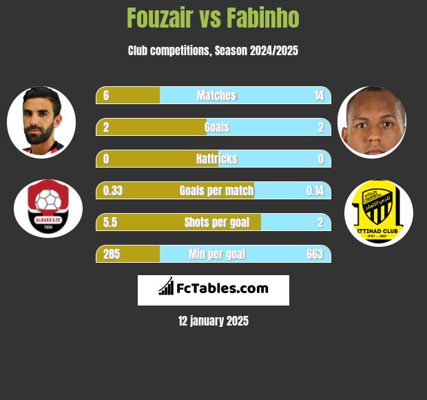 Fouzair vs Fabinho h2h player stats