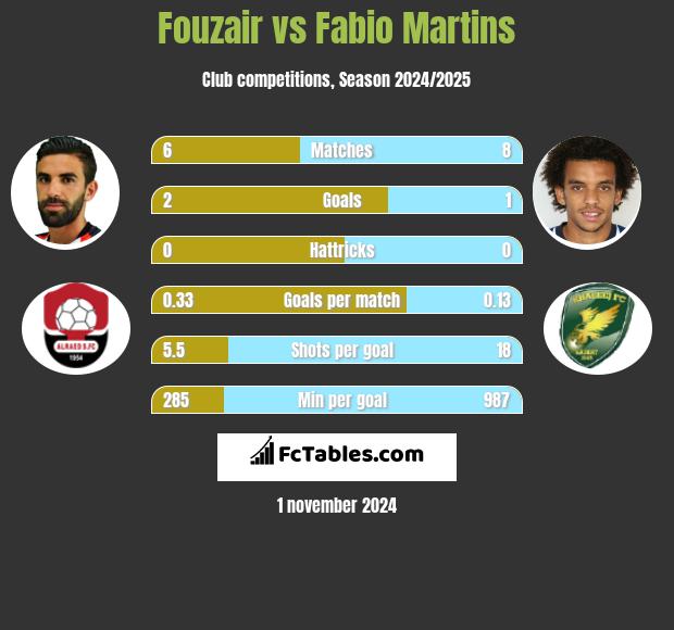 Fouzair vs Fabio Martins h2h player stats