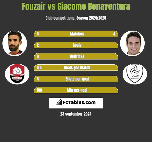 Fouzair vs Giacomo Bonaventura h2h player stats