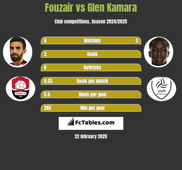 Fouzair vs Glen Kamara h2h player stats