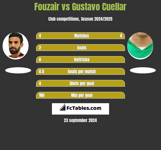 Fouzair vs Gustavo Cuellar h2h player stats