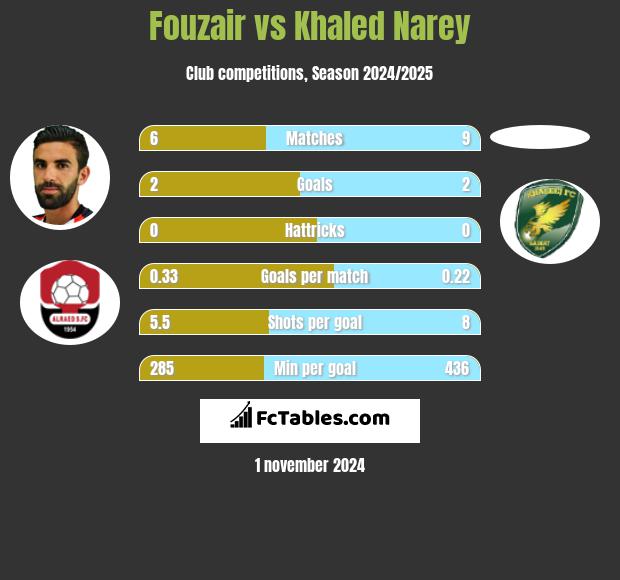 Fouzair vs Khaled Narey h2h player stats