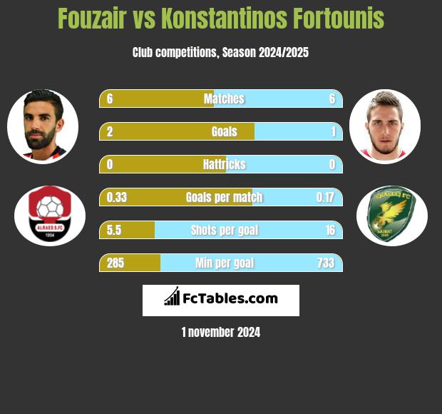 Fouzair vs Konstantinos Fortounis h2h player stats