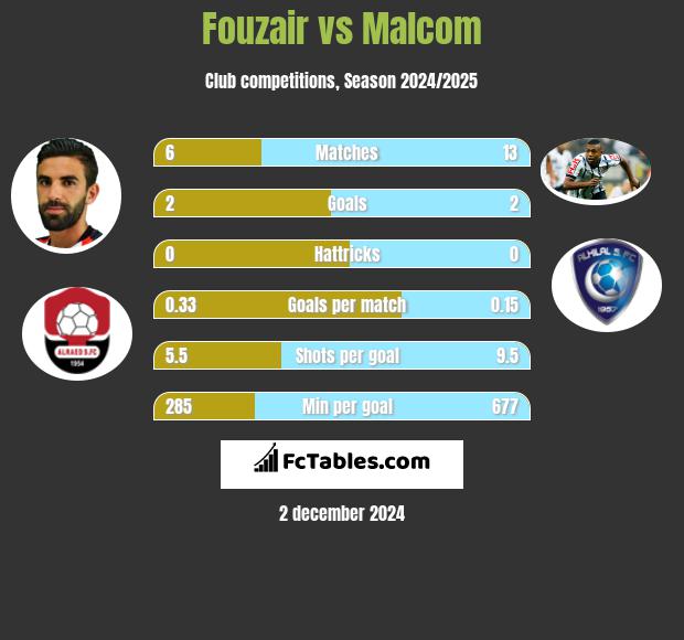 Fouzair vs Malcom h2h player stats