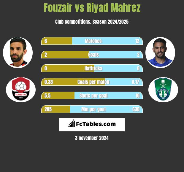 Fouzair vs Riyad Mahrez h2h player stats