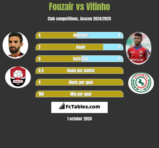 Fouzair vs Vitinho h2h player stats