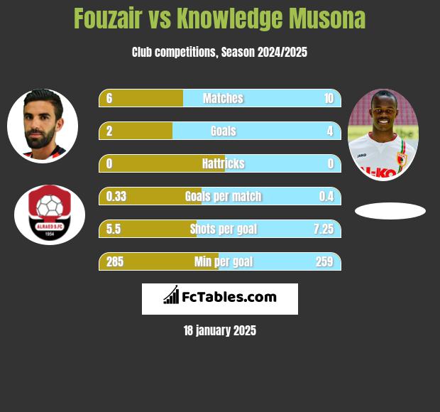 Fouzair vs Knowledge Musona h2h player stats