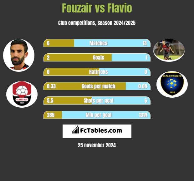 Fouzair vs Flavio h2h player stats