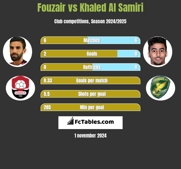 Fouzair vs Khaled Al Samiri h2h player stats