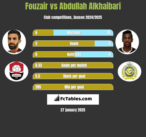 Fouzair vs Abdullah Alkhaibari h2h player stats