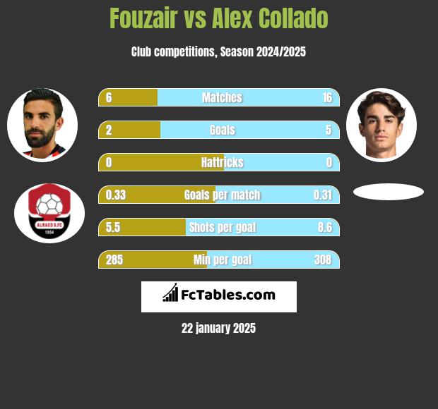 Fouzair vs Alex Collado h2h player stats