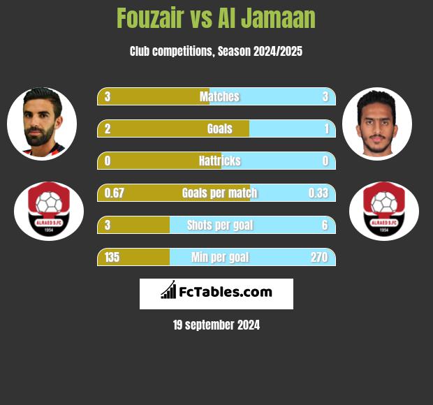 Fouzair vs Al Jamaan h2h player stats