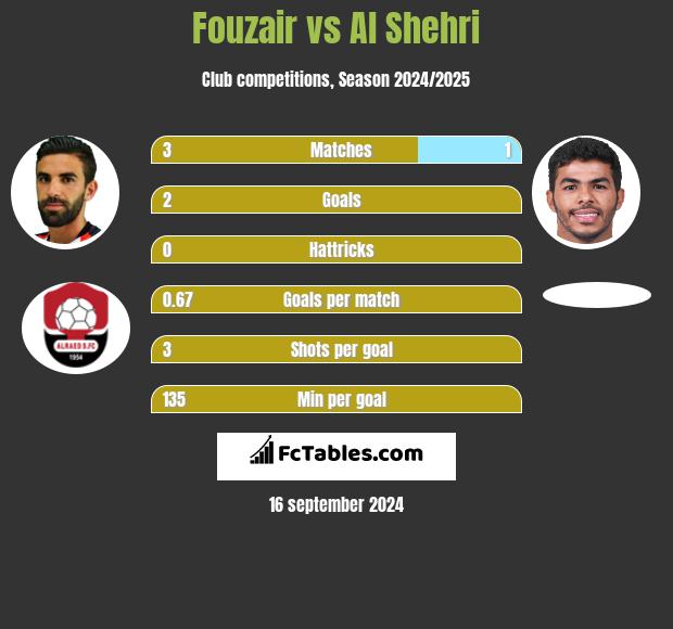 Fouzair vs Al Shehri h2h player stats