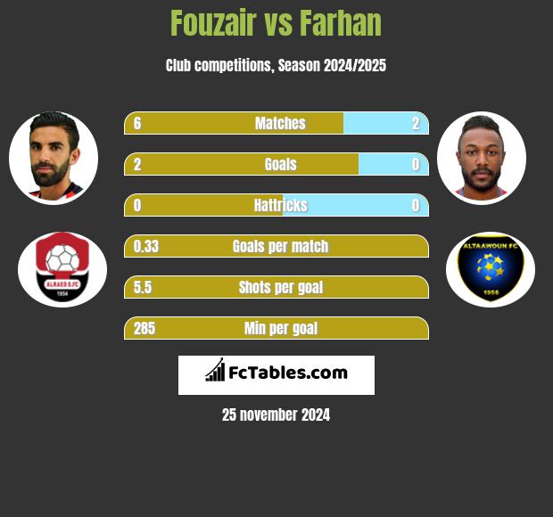 Fouzair vs Farhan h2h player stats