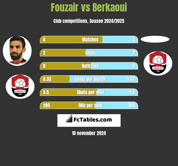 Fouzair vs Berkaoui h2h player stats