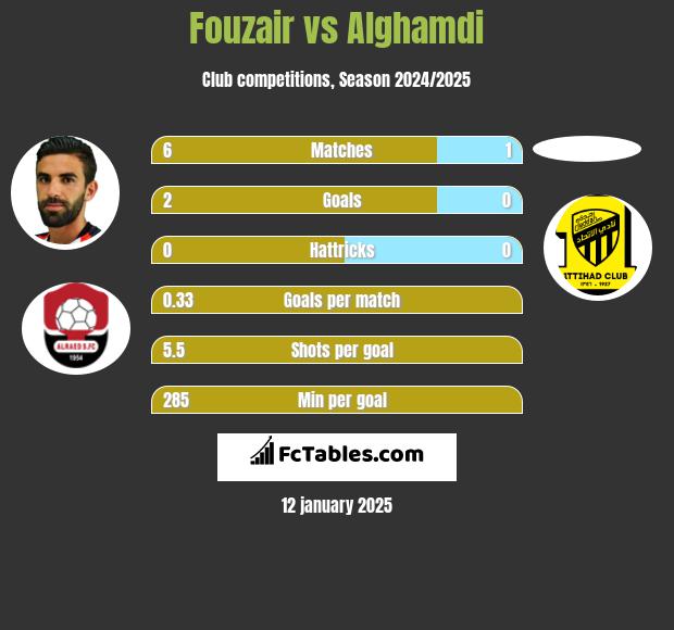 Fouzair vs Alghamdi h2h player stats