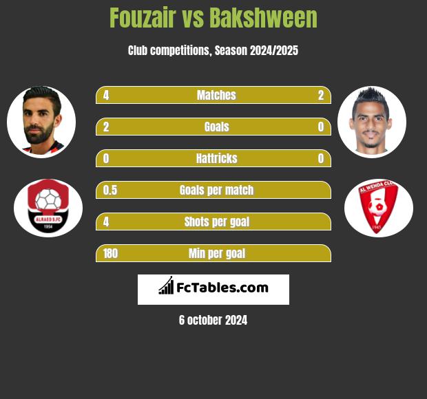 Fouzair vs Bakshween h2h player stats