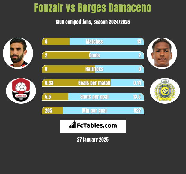 Fouzair vs Borges Damaceno h2h player stats