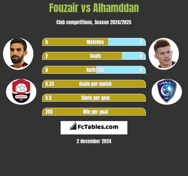 Fouzair vs Alhamddan h2h player stats