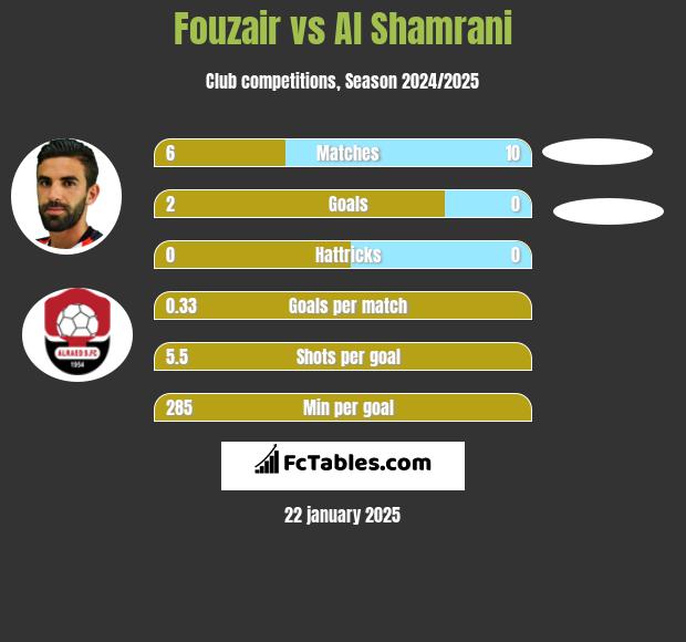 Fouzair vs Al Shamrani h2h player stats