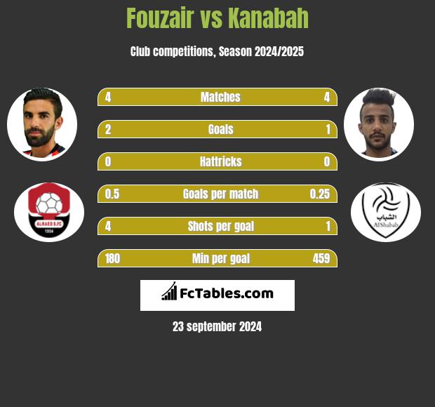 Fouzair vs Kanabah h2h player stats