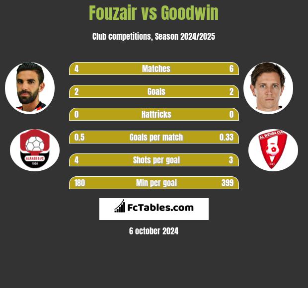 Fouzair vs Goodwin h2h player stats