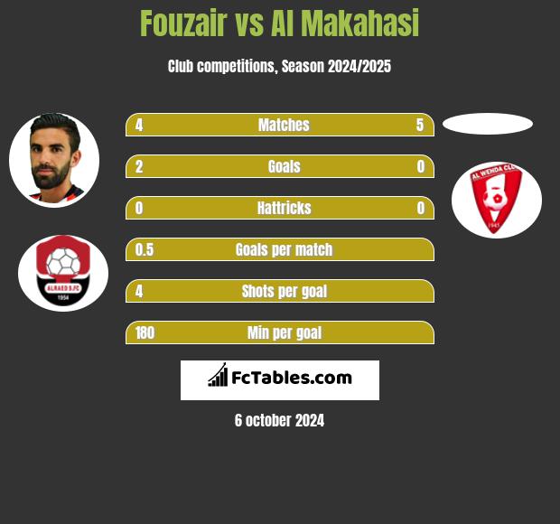 Fouzair vs Al Makahasi h2h player stats