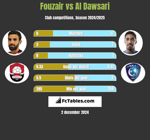 Fouzair vs Al Dawsari h2h player stats